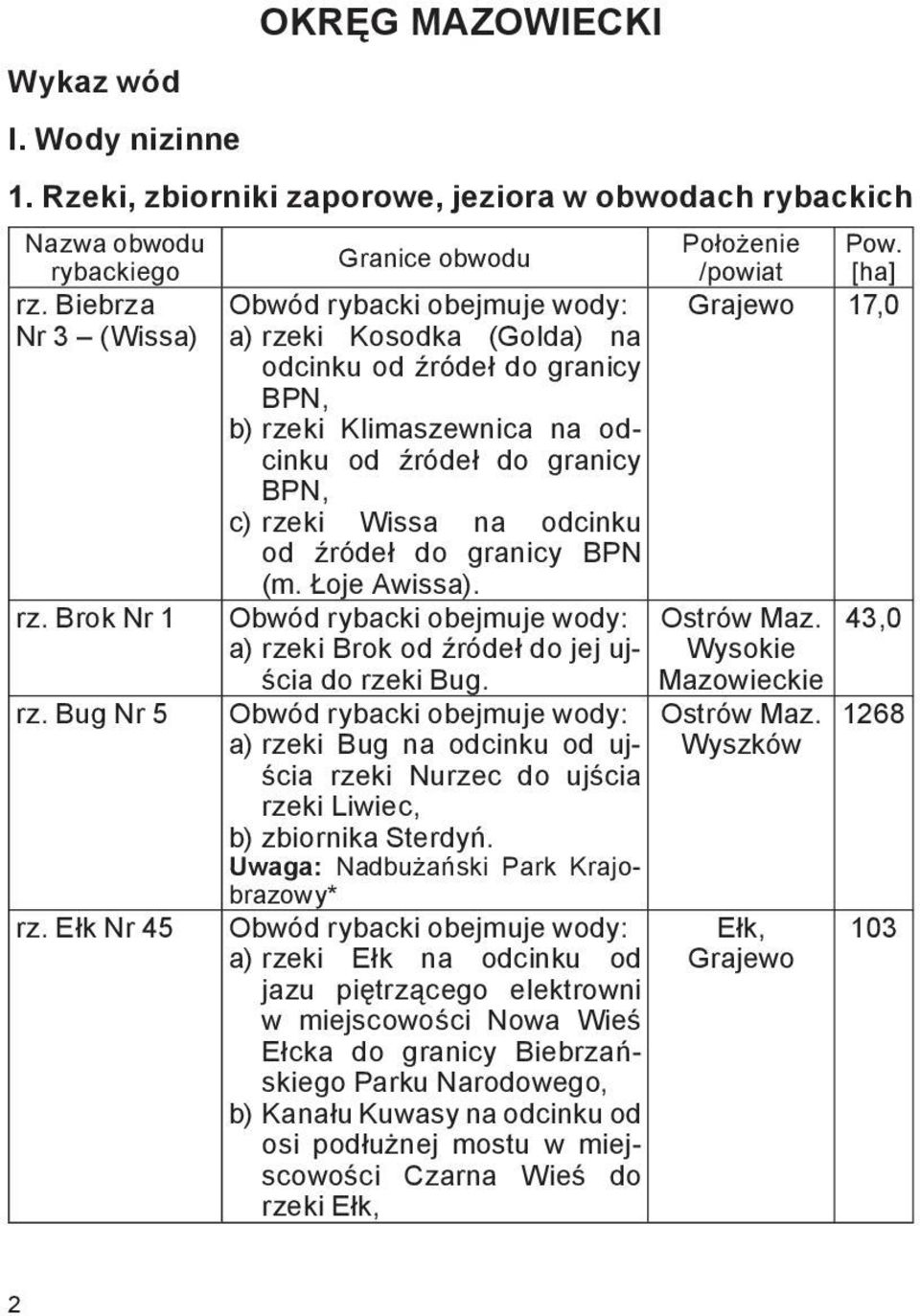 Położenie Pow. /powiat [ha] Grajewo 17,0 Ostrów Maz. a) rzeki Brok od źródeł do jej ujścia Wysokie do rzeki Bug.