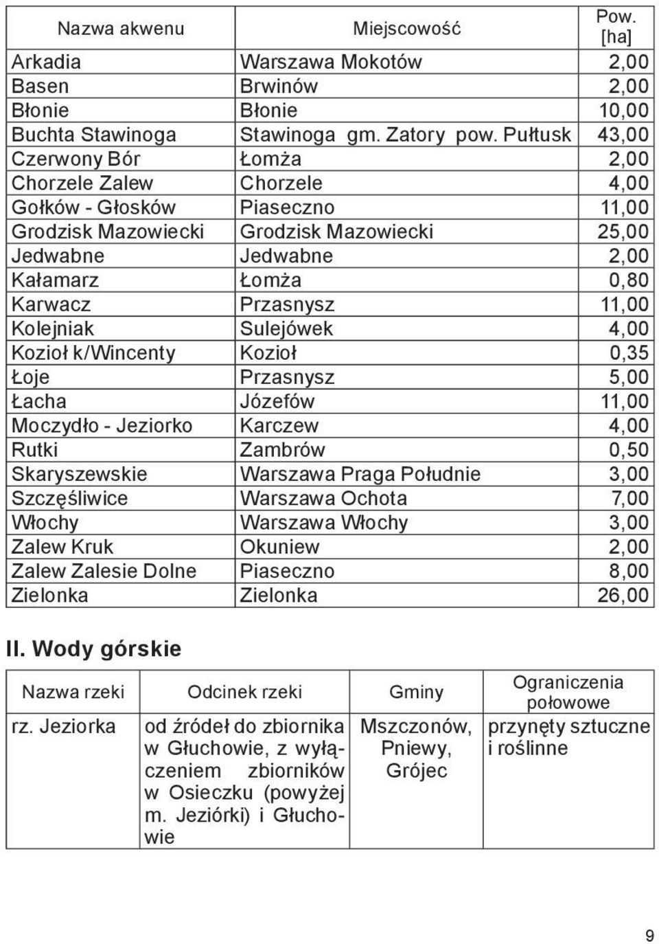 Przasnysz 11,00 Kolejniak Sulejówek 4,00 Kozioł k/wincenty Kozioł 0,35 Łoje Przasnysz 5,00 Łacha Józefów 11,00 Moczydło - Jeziorko Karczew 4,00 Rutki Zambrów 0,50 Skaryszewskie Warszawa Praga