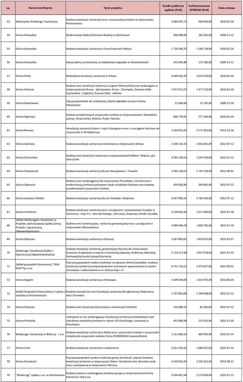 kabiny sortowniczej na składowisko odpadów w Ziemiełowicach 255 095,88 172 500,00 2009-12-11 57 Gmina Pokój Rozbudowa kanalizacji sanitarnej w Pokoju 4 048 565,29 3 013 679,00 2010-02-24 58 Gmina