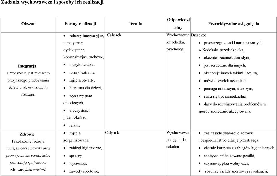 Zdrowie zajęcia Cały rok Przedszkole rozwija zorganizowane, umiejętności i nawyki oraz zabiegi higieniczne, promuje zachowania, które spacery, pozwalają spojrzeć na wycieczki, zdrowie, jako wartość