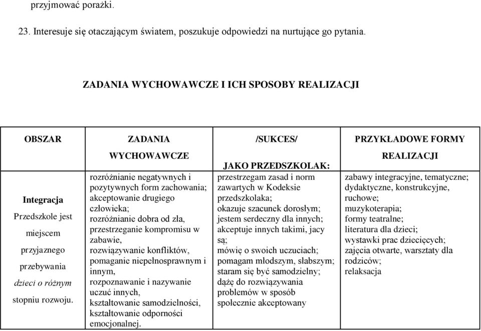 WYCHOWAWCZE rozróżnianie negatywnych i pozytywnych form zachowania; akceptowanie drugiego człowieka; rozróżnianie dobra od zła, przestrzeganie kompromisu w zabawie, rozwiązywanie konfliktów,