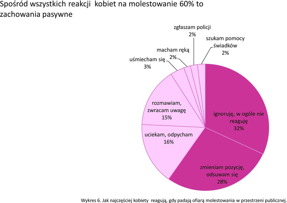 15% uciekam, odpycham 16% ignoruję, w ogóle nie reaguję 32% zmieniam pozycję, odsuwam się