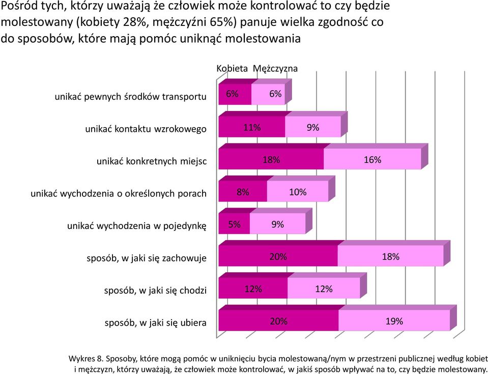 10% unikać wychodzenia w pojedynkę 5% 9% sposób, w jaki się zachowuje 20% 18% sposób, w jaki się chodzi 12% 12% sposób, w jaki się ubiera 20% 19% Wykres 8.