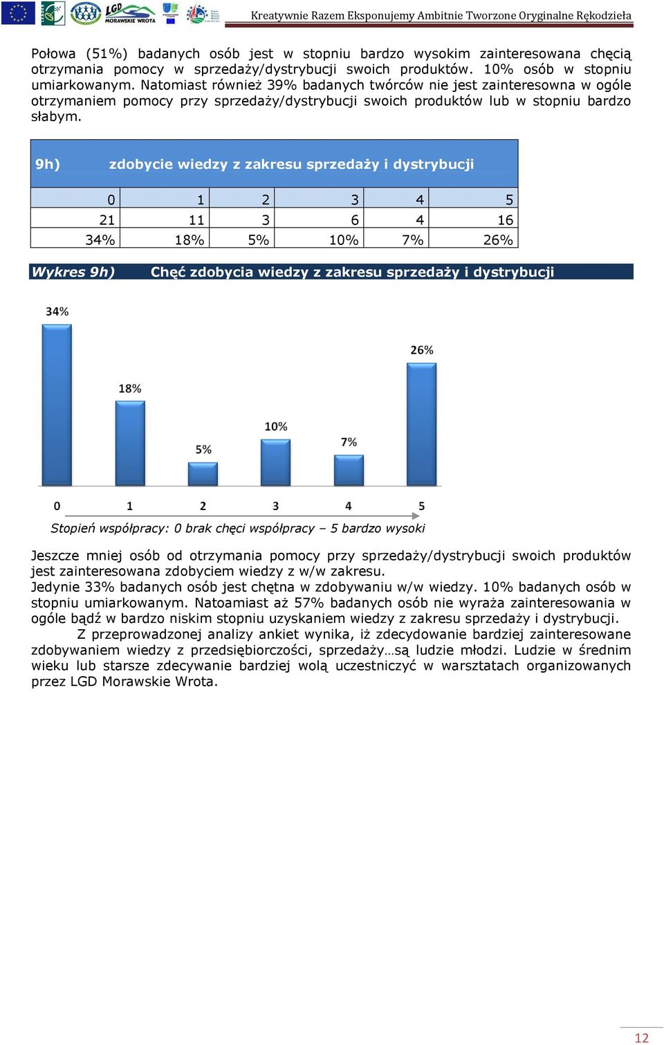 9h) zdobycie wiedzy z zakresu sprzedaży i dystrybucji 21 11 3 6 4 16 34% 18% 5% 10% 7% 26% Wykres 9h) Chęć zdobycia wiedzy z zakresu sprzedaży i dystrybucji Jeszcze mniej osób od otrzymania pomocy