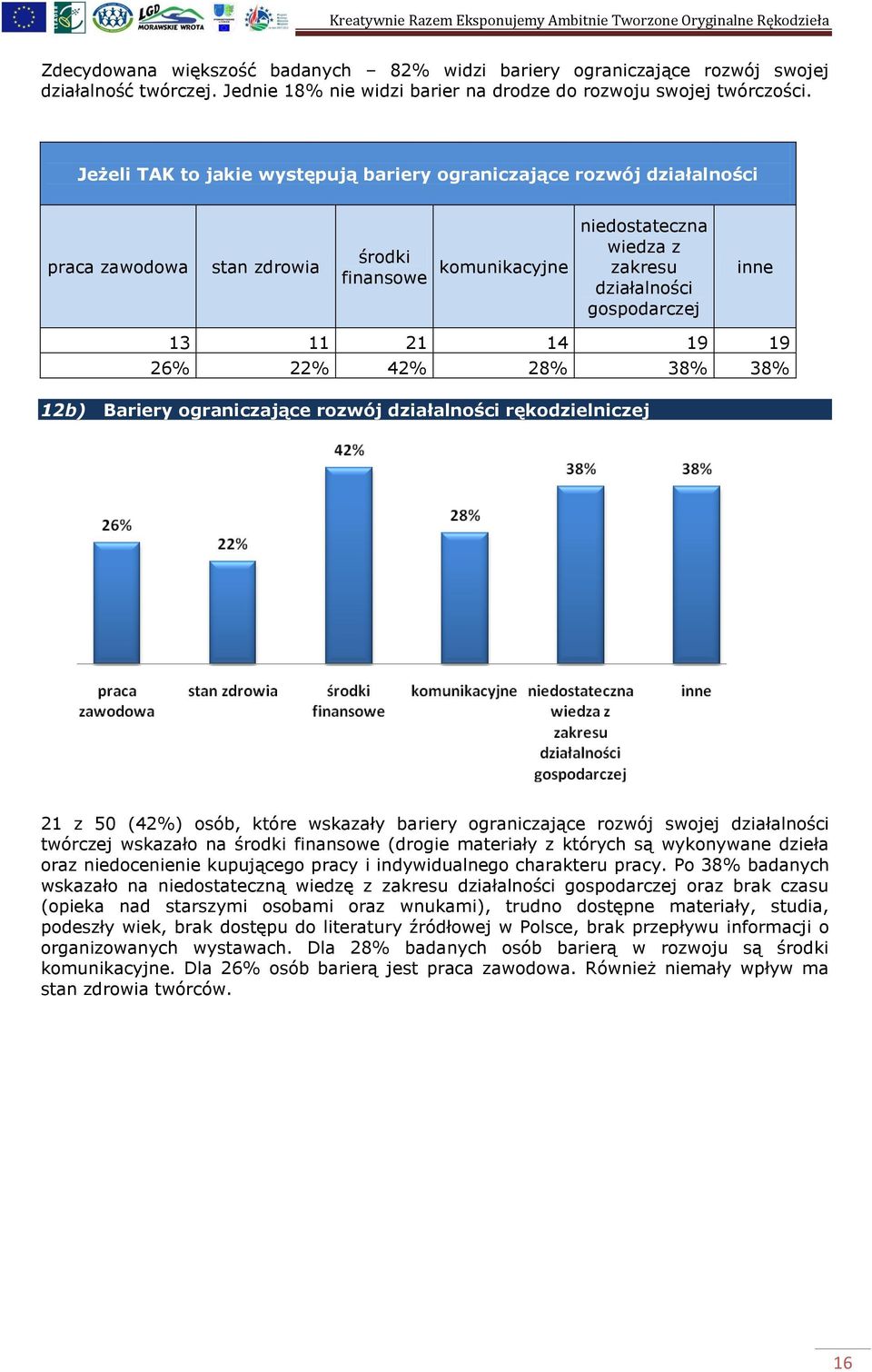 21 14 19 19 26% 22% 42% 28% 38% 38% 12b) Bariery ograniczające rozwój działalności rękodzielniczej 21 z 50 (42%) osób, które wskazały bariery ograniczające rozwój swojej działalności twórczej