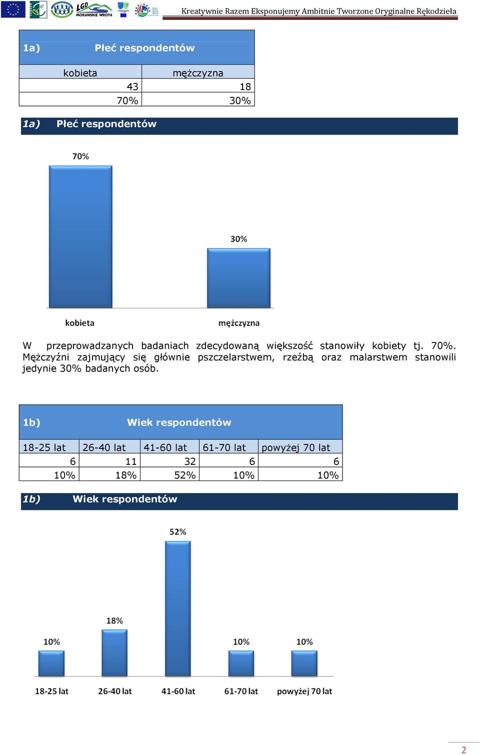 Mężczyźni zajmujący się głównie pszczelarstwem, rzeźbą oraz malarstwem stanowili jedynie 30%