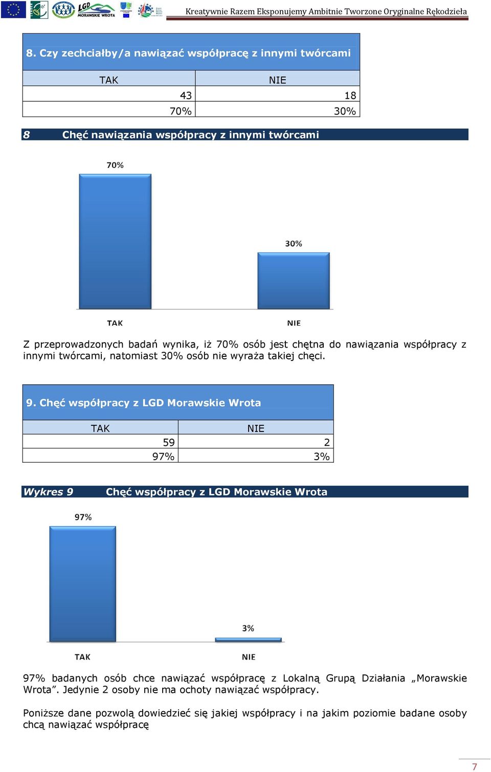 Chęć współpracy z LGD Morawskie Wrota TAK NIE 59 2 97% 3% Wykres 9 Chęć współpracy z LGD Morawskie Wrota 97% badanych osób chce nawiązać współpracę z Lokalną