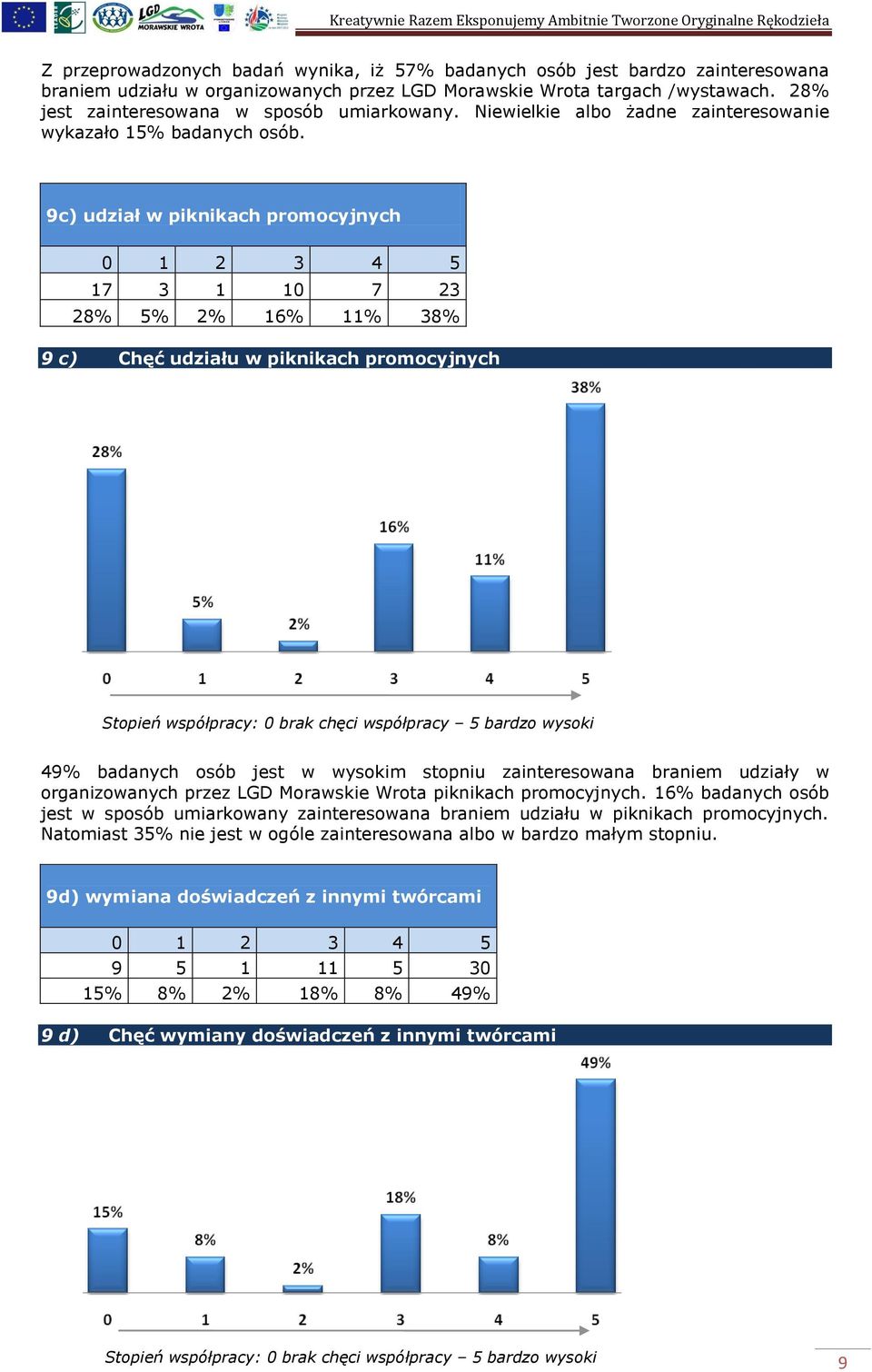 9c) udział w piknikach promocyjnych 17 3 1 10 7 23 28% 5% 2% 16% 11% 38% 9 c) Chęć udziału w piknikach promocyjnych 49% badanych osób jest w wysokim stopniu zainteresowana braniem udziały w