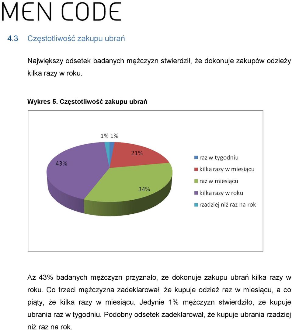 Co trzeci mężczyzna zadeklarował, że kupuje odzież raz w miesiącu, a co piąty, że kilka razy w miesiącu.