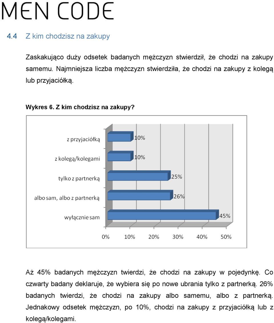 Aż 45% badanych mężczyzn twierdzi, że chodzi na zakupy w pojedynkę.