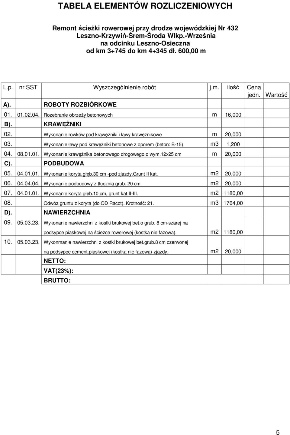 Wykonanie ławy pod krawęŝniki betonowe z oporem (beton: B-15) m3 1,200 04. 08.01.01. Wykonanie krawęŝnika betonowego drogowego o wym.12x25 cm m 20,000 C). PODBUDOWA 05. 04.01.01. Wykonanie koryta głęb.