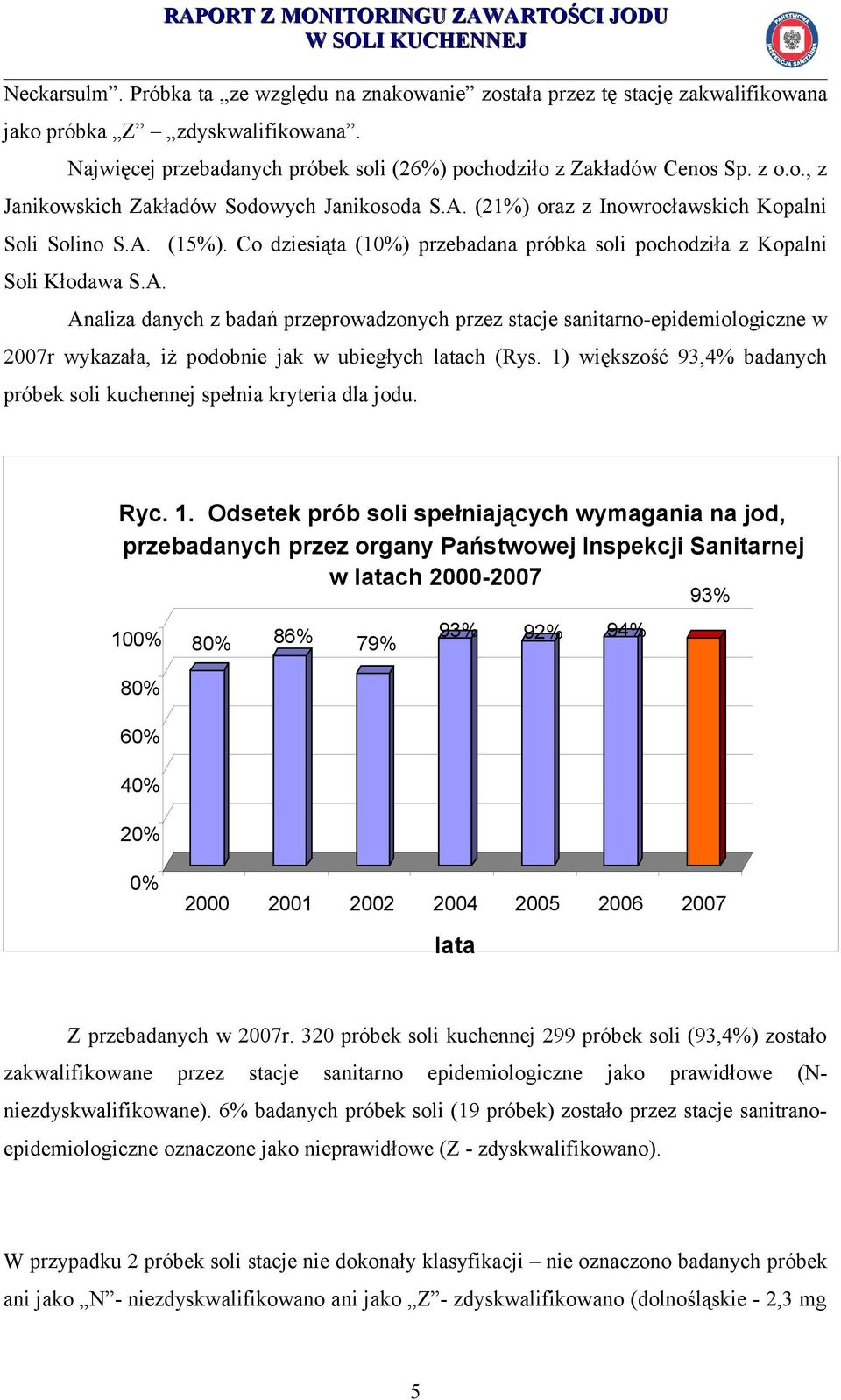 1) większość 93,4% badanych próbek soli kuchennej spełnia kryteria dla jodu. Ryc. 1.