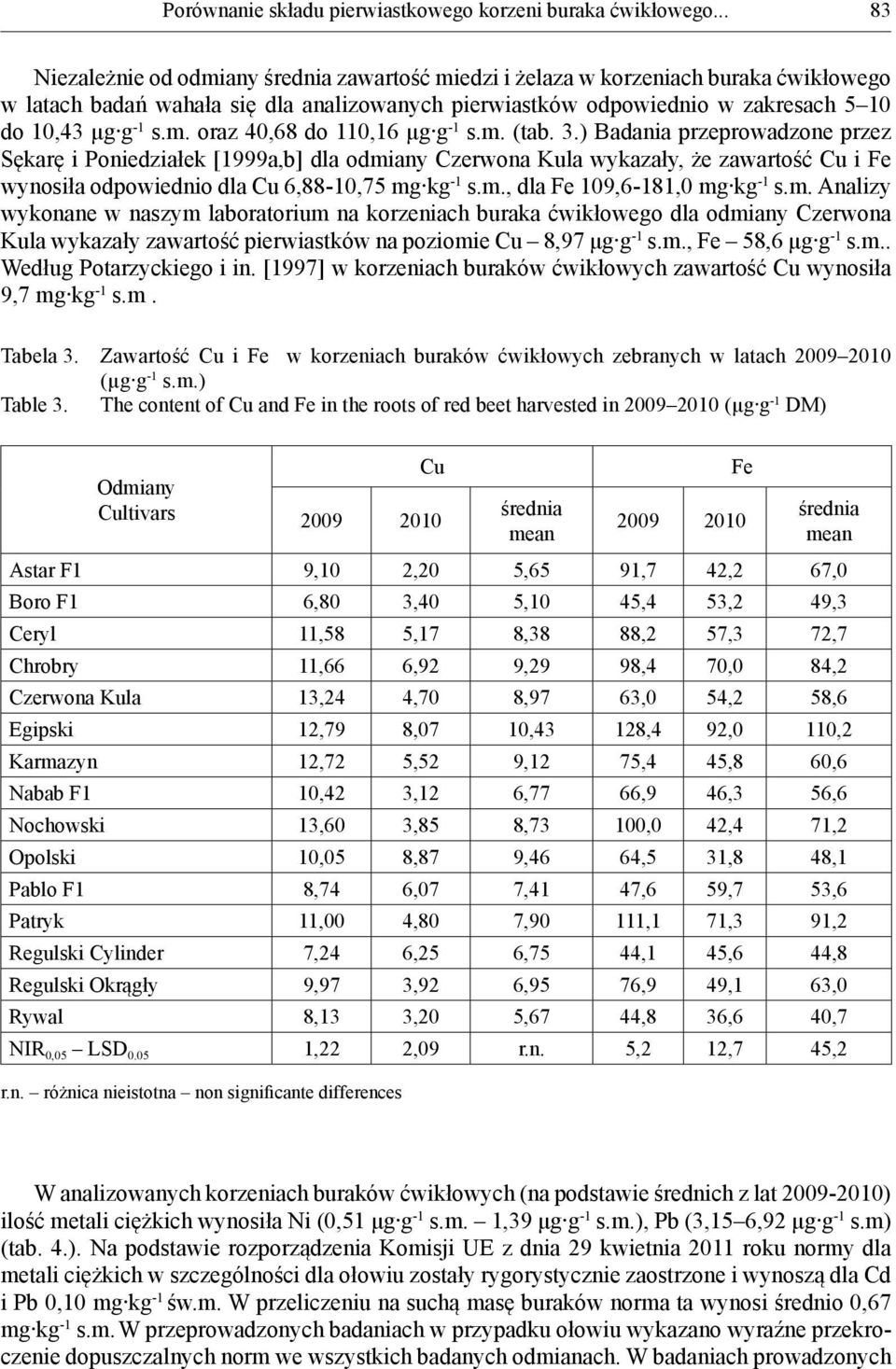 m. (tab. 3.) Badania przeprowadzone przez Sękarę i Poniedziałek [1999a,b] dla odmiany Czerwona Kula wykazały, że zawartość Cu i Fe wynosiła odpowiednio dla Cu 6,88-10,75 mg kg -1 s.m., dla Fe 109,6-181,0 mg kg -1 s.