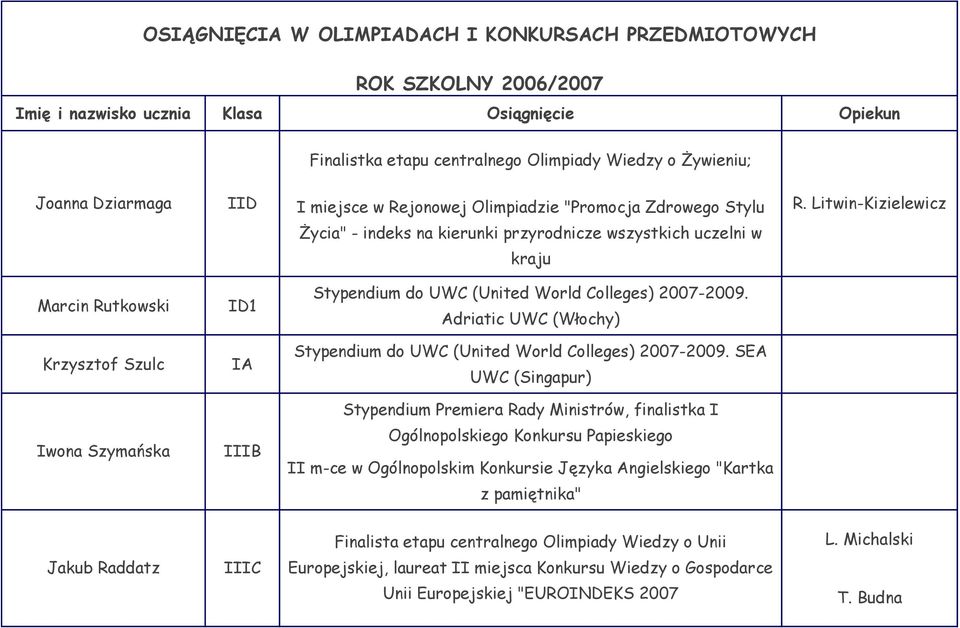 Litwin-Kizielewicz Marcin Rutkowski Krzysztof Szulc Iwona Szymańska ID1 IA Stypendium do UWC (United World Colleges) 2007-2009.