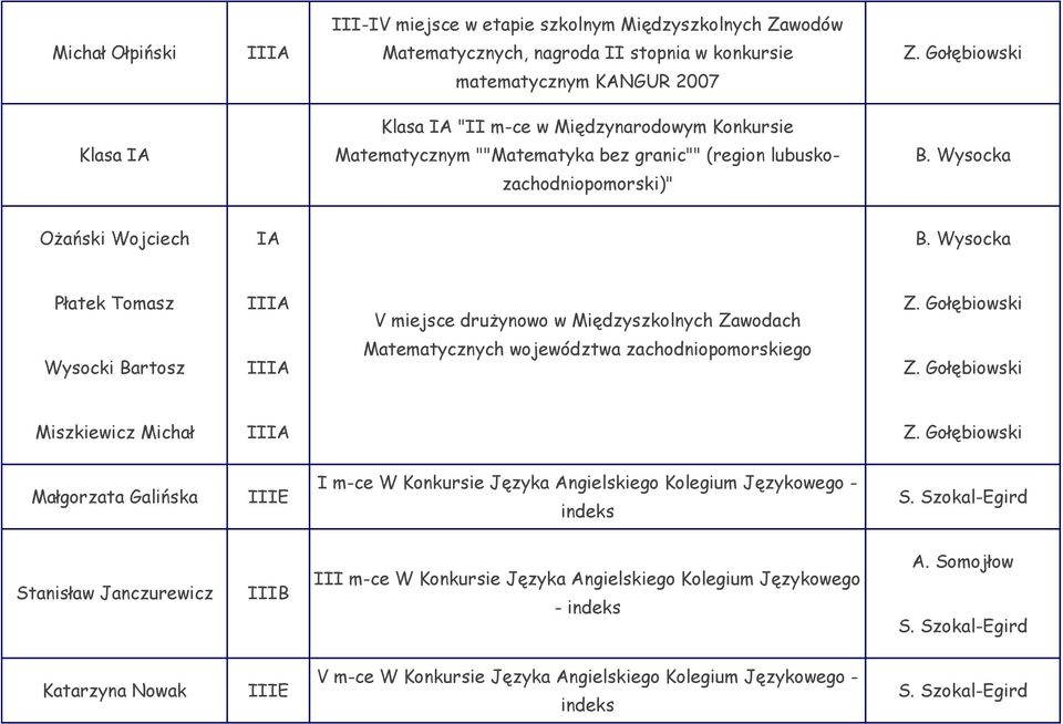 Wysocka zachodniopomorski)" Ożański Wojciech IA B. Wysocka Płatek Tomasz IIIA V miejsce drużynowo w Międzyszkolnych Zawodach Z.