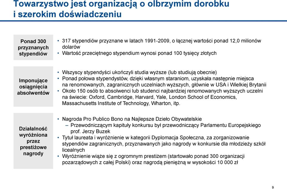 dzięki własnym staraniom, uzyskała następnie miejsca na renomowanych, zagranicznych uczelniach wyższych, głównie w USA i Wielkiej Brytanii Około 150 osób to absolwenci lub studenci najbardziej