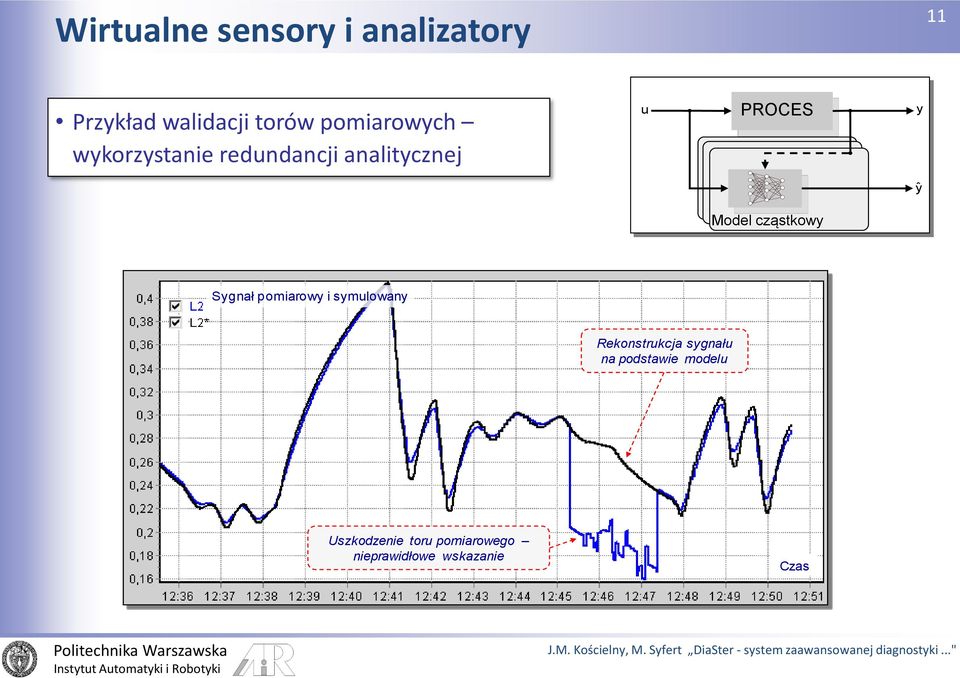 cząstkowy Model cząstkowy ŷ Sygnał pomiarowy i symulowany Rekonstrukcja