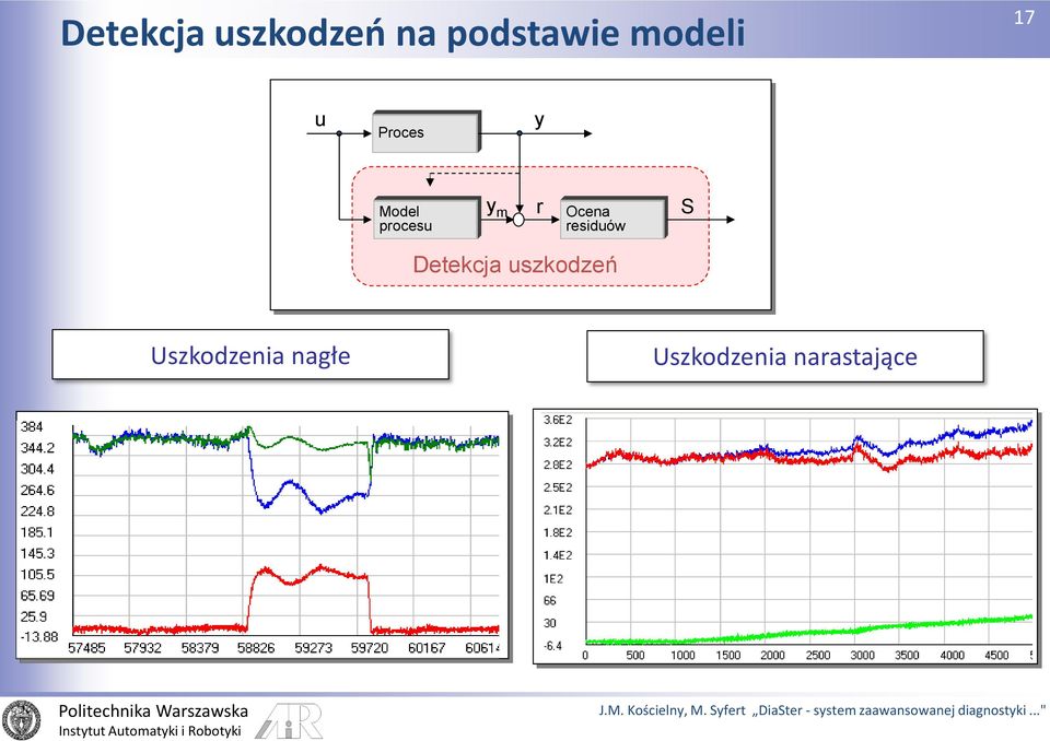 m r Ocena residuów S Detekcja