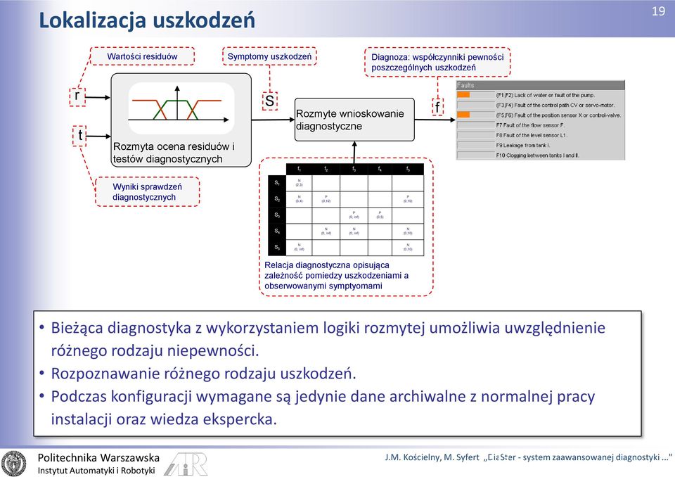 5 N (0, inf) N (0,10) Relacja diagnostyczna opisująca zależność pomiedzy uszkodzeniami a obserwowanymi symptyomami Bieżąca diagnostyka z wykorzystaniem logiki rozmytej umożliwia