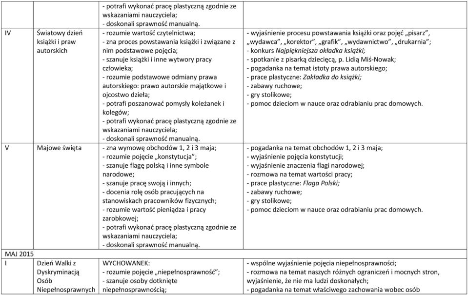 rozumie pojęcie konstytucja ; - szanuje flagę polską i inne symbole narodowe; - szanuje pracę swoją i innych; - docenia rolę osób pracujących na stanowiskach pracowników fizycznych; - rozumie wartość