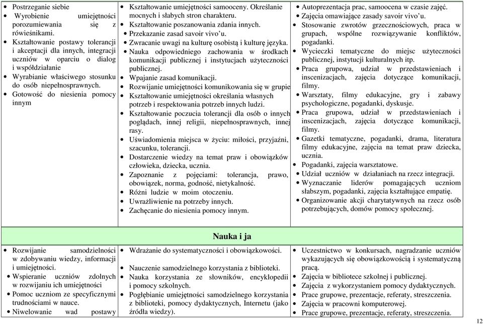 Gotowość do niesienia pomocy innym Kształtowanie umiejętności samooceny. Określanie mocnych i słabych stron charakteru. Kształtowanie poszanowania zdania innych. Przekazanie zasad savoir vivo u.