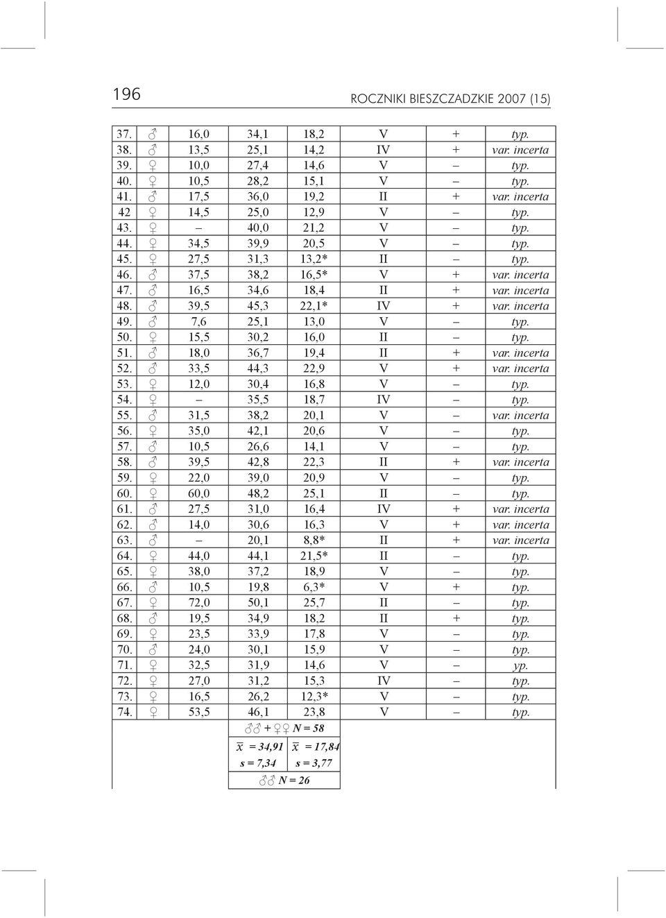 39,5 45,3 22,1* IV + var. incerta 49. 7,6 25,1 13,0 V typ. 50. 15,5 30,2 16,0 II typ. 51. 18,0 36,7 19,4 II + var. incerta 52. 33,5 44,3 22,9 V + var. incerta 53. 12,0 30,4 16,8 V typ. 54.