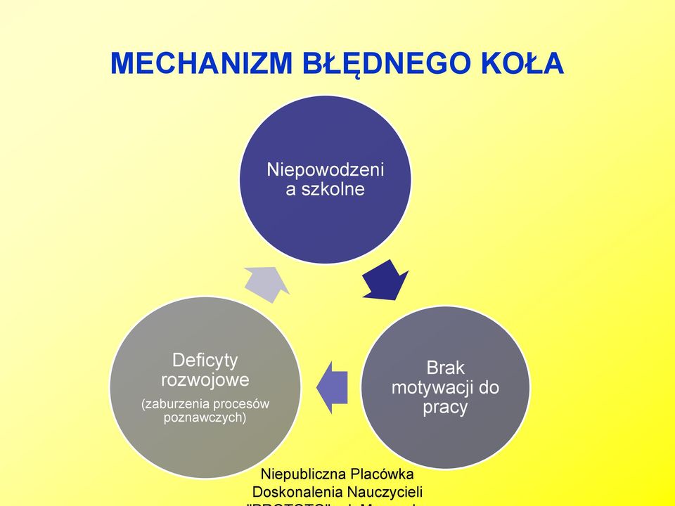 Deficyty rozwojowe (zaburzenia