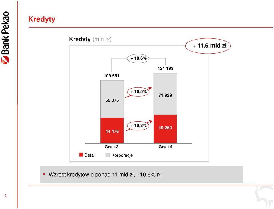 10,8% 49 264 Gru 13 Gru 14 Detal Korporacje