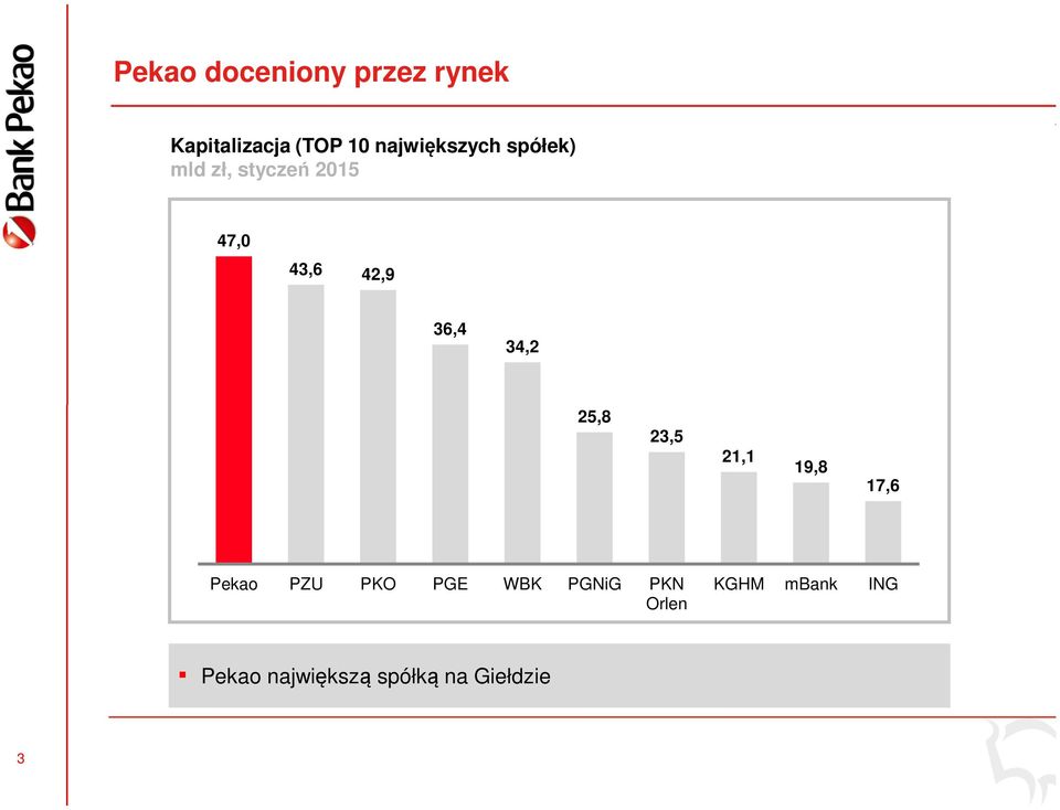 36,4 34,2 25,8 23,5 21,1 19,8 17,6 Pekao PZU PKO PGE WBK