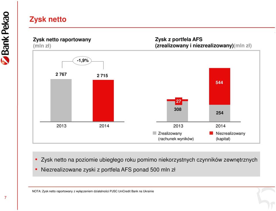 netto na poziomie ubiegłego roku pomimo niekorzystnych czynników zewnętrznych Niezrealizowane zyski z portfela