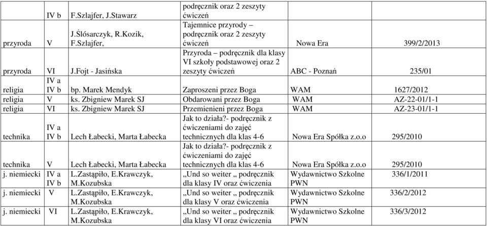 ABC - Poznań 235/01 religia bp. Marek Mendyk Zaproszeni przez Boga WAM 1627/2012 religia V ks. Zbigniew Marek SJ Obdarowani przez Boga WAM AZ-22-01/1-1 religia VI ks.