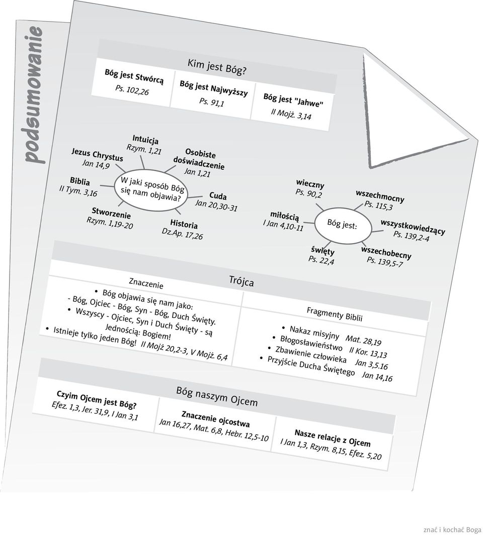 115,3 wszystkowiedzący Ps. 139,2-4 święty Ps. 22,4 wszechobecny Ps. 139,5-7 Trójca Znaczenie Fragmenty Biblii Bóg objawia się nam jako: - Bóg, Ojciec - Bóg, Syn - Bóg, Duch Święty.