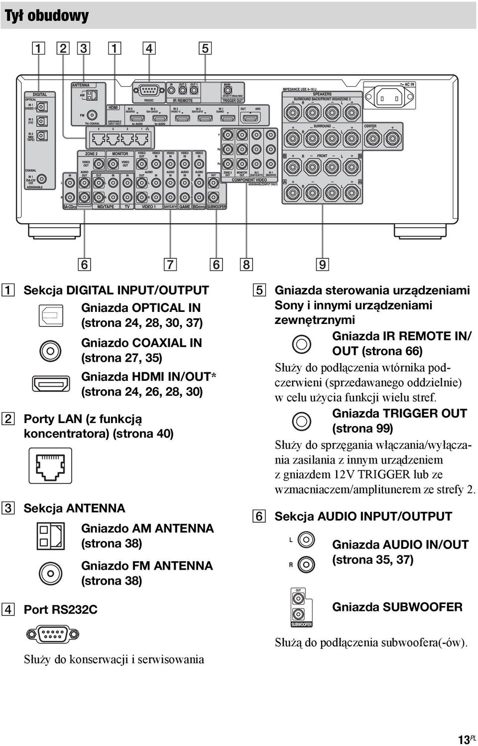 innymi urządzeniami zewnętrznymi Gniazda IR REMOTE IN/ OUT (strona 66) Służy do podłączenia wtórnika podczerwieni (sprzedawanego oddzielnie) w celu użycia funkcji wielu stref.