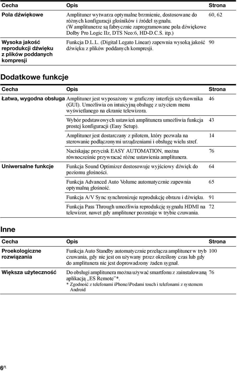 Cecha Opis Strona Łatwa, wygodna obsługa Amplituner jest wyposażony w graficzny interfejs użytkownika (GUI). Umożliwia on intuicyjną obsługę zużyciem menu wyświetlanego na ekranie telewizora.