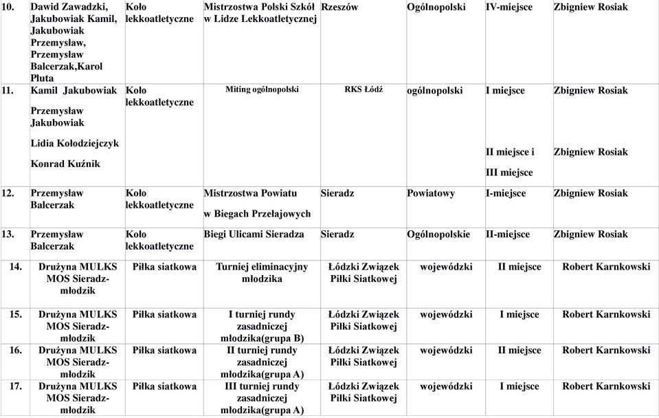 dziejczyk Konrad Kuźnik miejsce i miejsce Zbigniew Rosiak 12. Przemysław Balcerzak Mistrzostwa Powiatu w Biegach Przełajowych Sieradz -miejsce Zbigniew Rosiak 13.