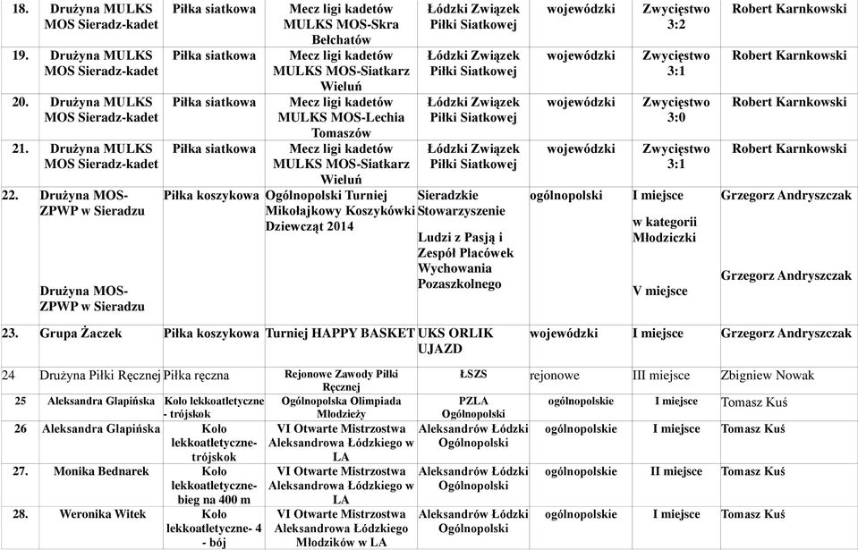 Koszykówki Dziewcząt 2014 Sieradzkie Stowarzyszenie Ludzi z Pasją i Zespół Placówek Wychowania Pozaszkolnego ogólnopolski 3:2 3:1 3:0 3:1 miejsce w kategorii Młodziczki V miejsce Grzegorz Andryszczak