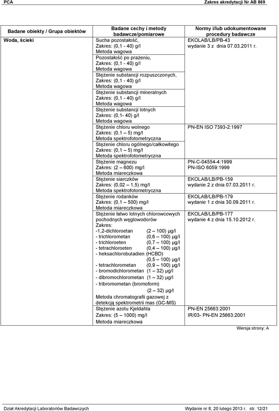 500) mg/l Stężenie łatwo lotnych chlorowcowych pochodnych węglowodorów -1,2-dichloroetan (2 100) μg/l - trichlorometan (0,6 100) μg/l - trichloroeten (0,7 100) μg/l - tetrachloroeten (0,4 100) μg/l -