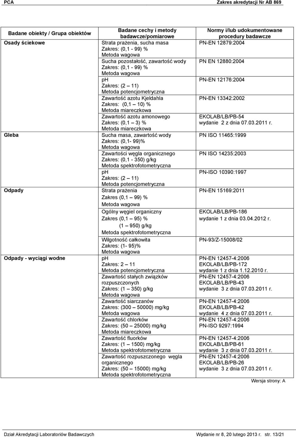 Ogólny węgiel organiczny Zakres (0,1 95) % (1 950) g/kg Wilgotność całkowita (1-95)% ph 2 11 Metoda potencjometryczna Zawartość stałych związków rozpuszczonych (1 350) g/kg Zawartość siarczanów (300