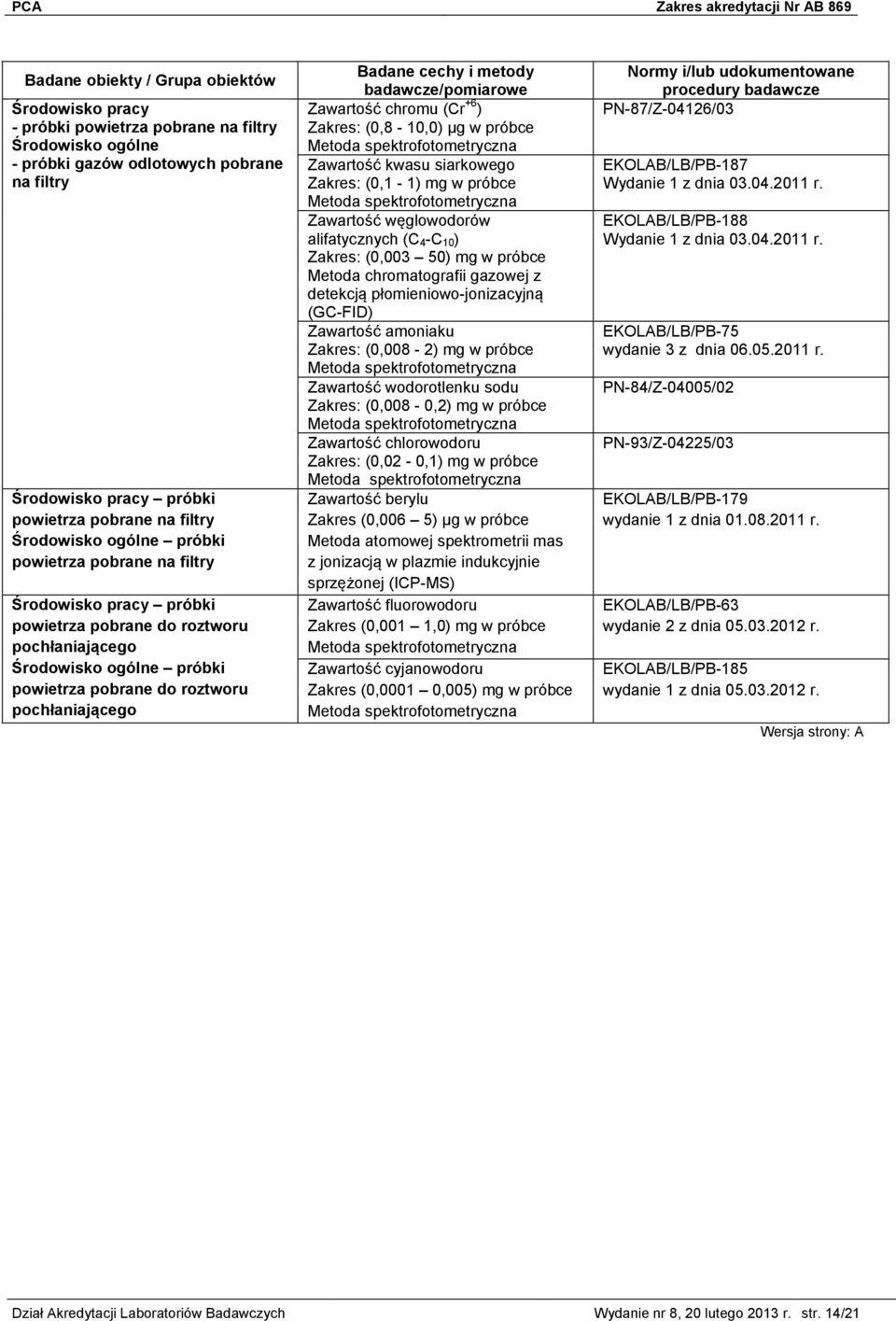 (0,1-1) mg w próbce Zawartość węglowodorów alifatycznych (C 4 -C 10 ) (0,003 50) mg w próbce Metoda chromatografii gazowej z detekcją płomieniowo-jonizacyjną Zawartość amoniaku (0,008-2) mg w próbce