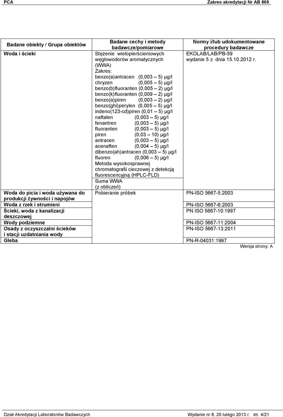 indeno(123-cd)piren (0,01 5) μg/l naftalen (0,003 5) μg/l fenantren (0,003 5) μg/l fluoranten (0,003 5) μg/l piren (0,03 10) μg/l antracen (0,003 5) μg/l acenaften (0,004 5) μg/l dibenzo(ah)antracen