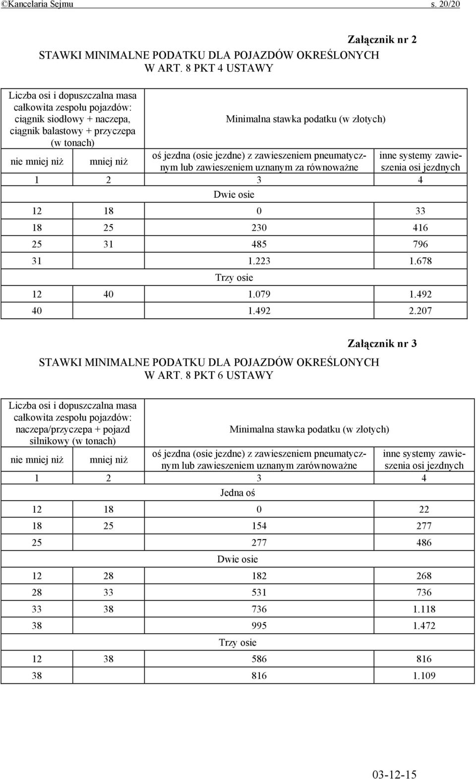 niż oś jezdna (osie jezdne) z zawieszeniem pneumatycznym lub zawieszeniem uznanym za równoważne 1 2 3 4 Dwie osie inne systemy zawieszenia osi jezdnych 12 18 0 33 18 25 230 416 25 31 485 796 31 1.