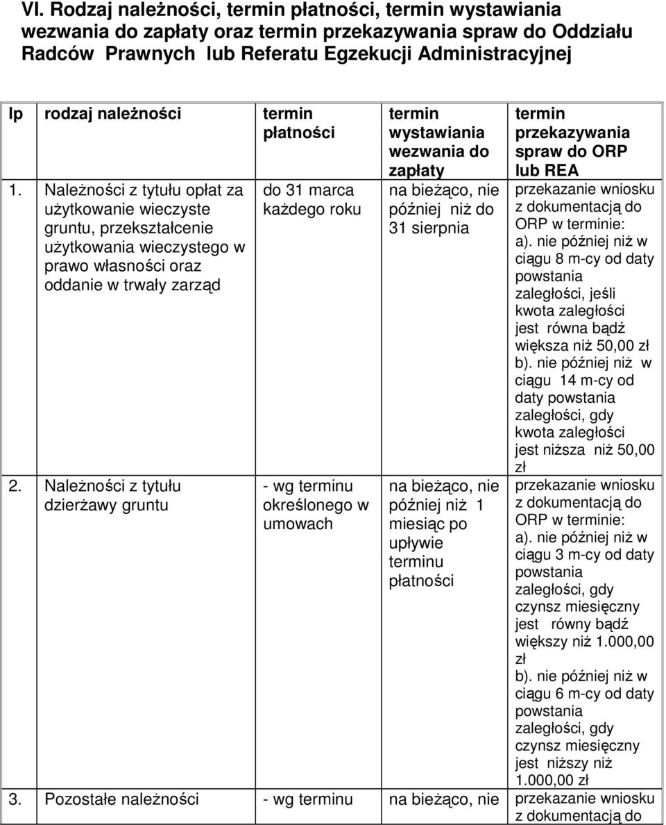 Należności z tytułu dzierżawy gruntu do 31 marca każdego roku - wg terminu określonego w umowach termin wystawiania wezwania do zapłaty na bieżąco, nie później niż do 31 sierpnia na bieżąco, nie