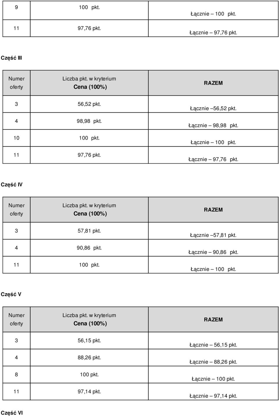 4 90,86 pkt. 11 100 pkt. Łącznie 57,81 pkt. Łącznie 90,86 pkt. Część V 3 56,15 pkt.