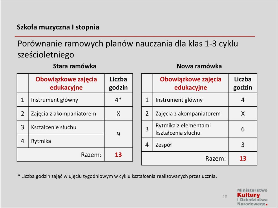 akompaniatorem X 1 Instrument główny 4 2 Zajęcia z akompaniatorem X 3 Kształcenie słuchu 4 Rytmika 9 Razem: 13 3 Rytmika z