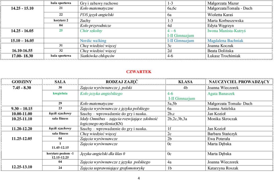 05 25 Chór szkolny 4 6 Iwona Manista-Kutryś 15.10 16.05 Nordic walking Magdalena Bachniak 31 Chcę wiedzieć więcej 3c Joanna Koczuk 16.10-16.55 32 Chcę wiedzieć więcej 2d Beata Dolińska 17.00-18.