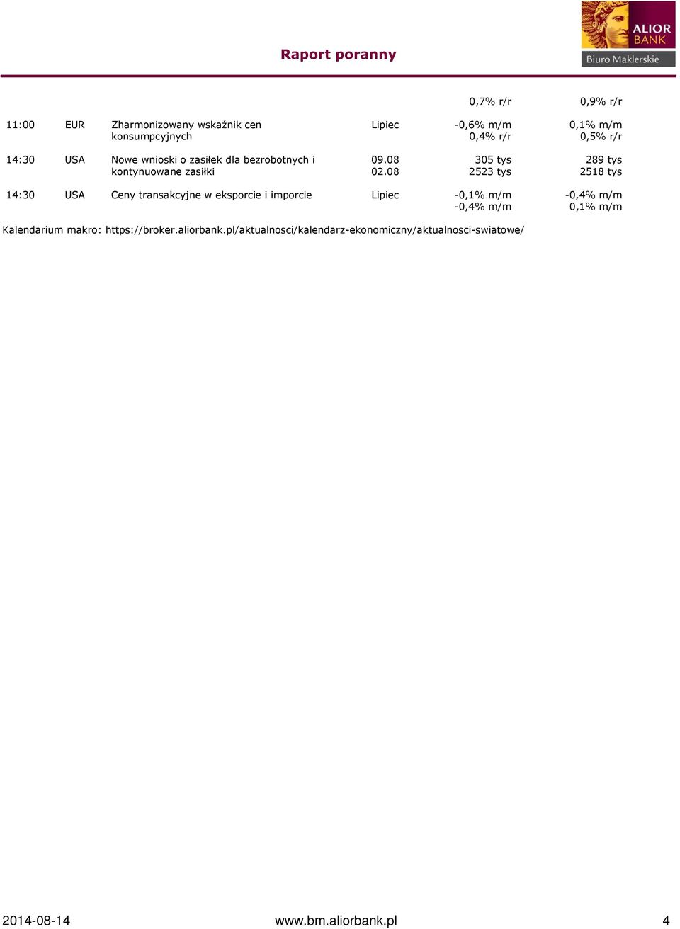 08 305 tys 2523 tys 289 tys 2518 tys 14:30 USA Ceny transakcyjne w eksporcie i imporcie Lipiec -0,1% m/m
