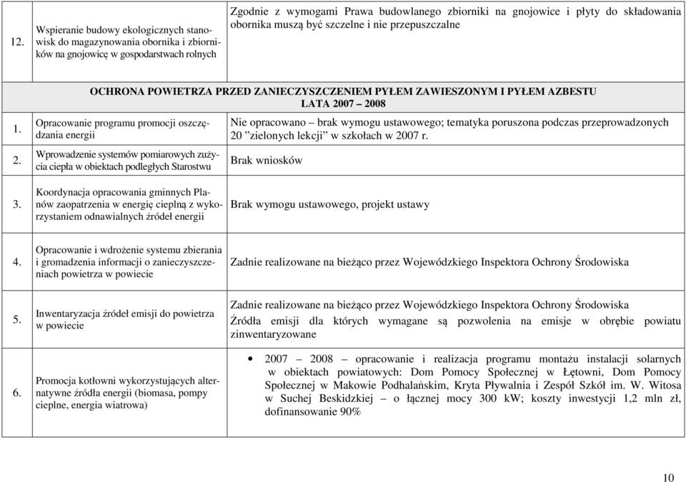 OCHRONA POWIETRZA PRZED ZANIECZYSZCZENIEM PYŁEM ZAWIESZONYM I PYŁEM AZBESTU LATA 2007 2008 Opracowanie programu promocji oszczędzania energii Wprowadzenie systemów pomiarowych zużycia ciepła w