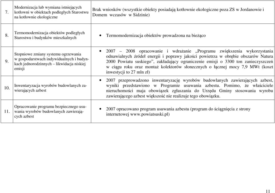 Stopniowe zmiany systemu ogrzewania w gospodarstwach indywidualnych i budynkach jednorodzinnych likwidacja niskiej emisji Inwentaryzacja wyrobów budowlanych zawierających azbest Opracowanie programu