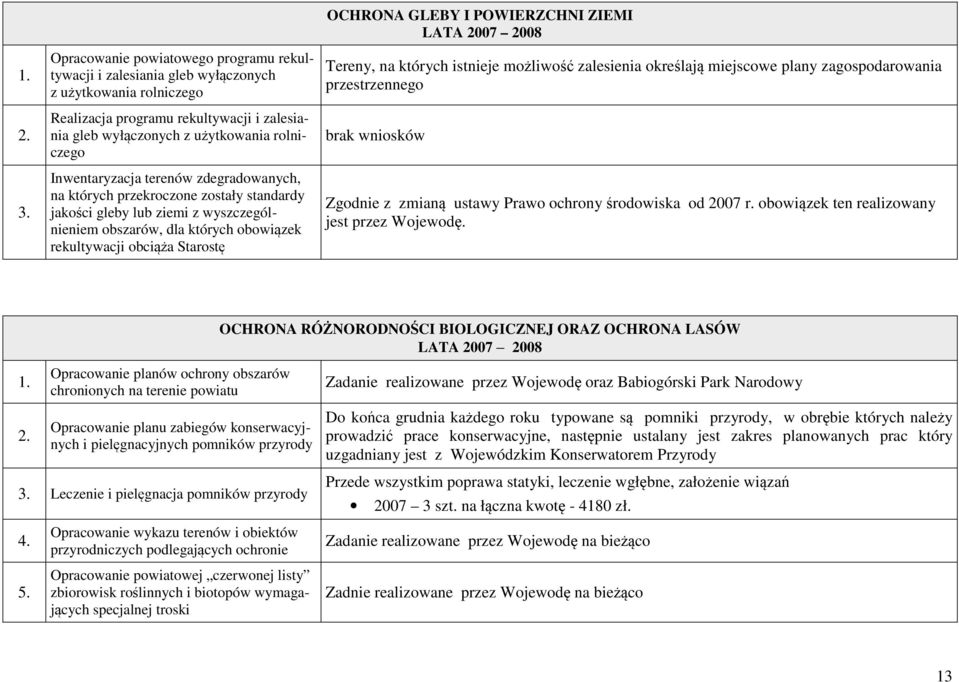 Inwentaryzacja terenów zdegradowanych, na których przekroczone zostały standardy jakości gleby lub ziemi z wyszczególnieniem obszarów, dla których obowiązek rekultywacji obciąża Starostę OCHRONA
