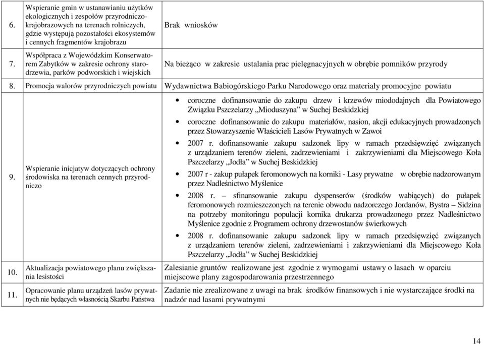 przyrody 8. Promocja walorów przyrodniczych powiatu Wydawnictwa Babiogórskiego Parku Narodowego oraz materiały promocyjne powiatu 9. 10. 11.